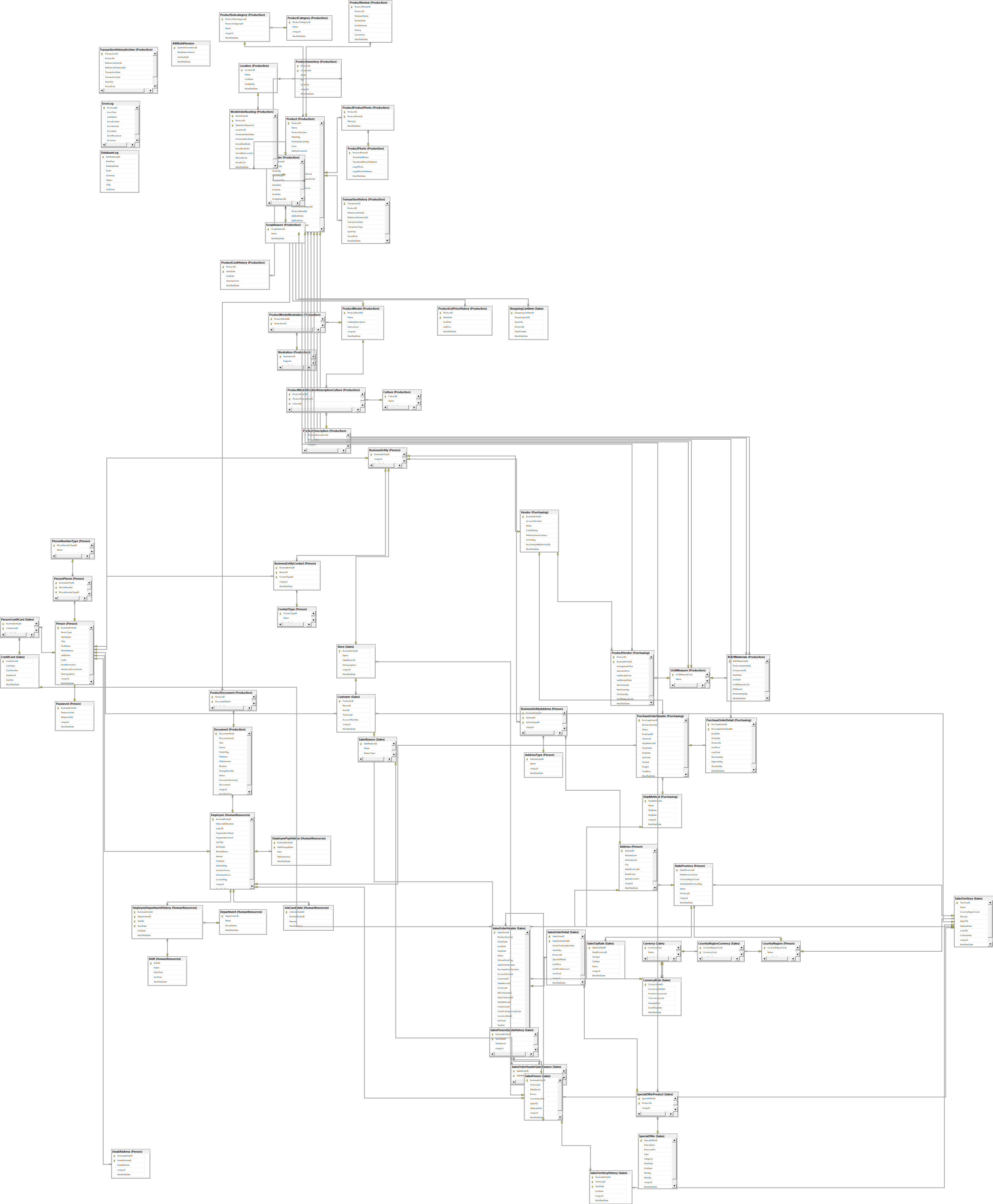 SQL AdventureWorks 2019 Database Diagram - @The.Data.Scientist